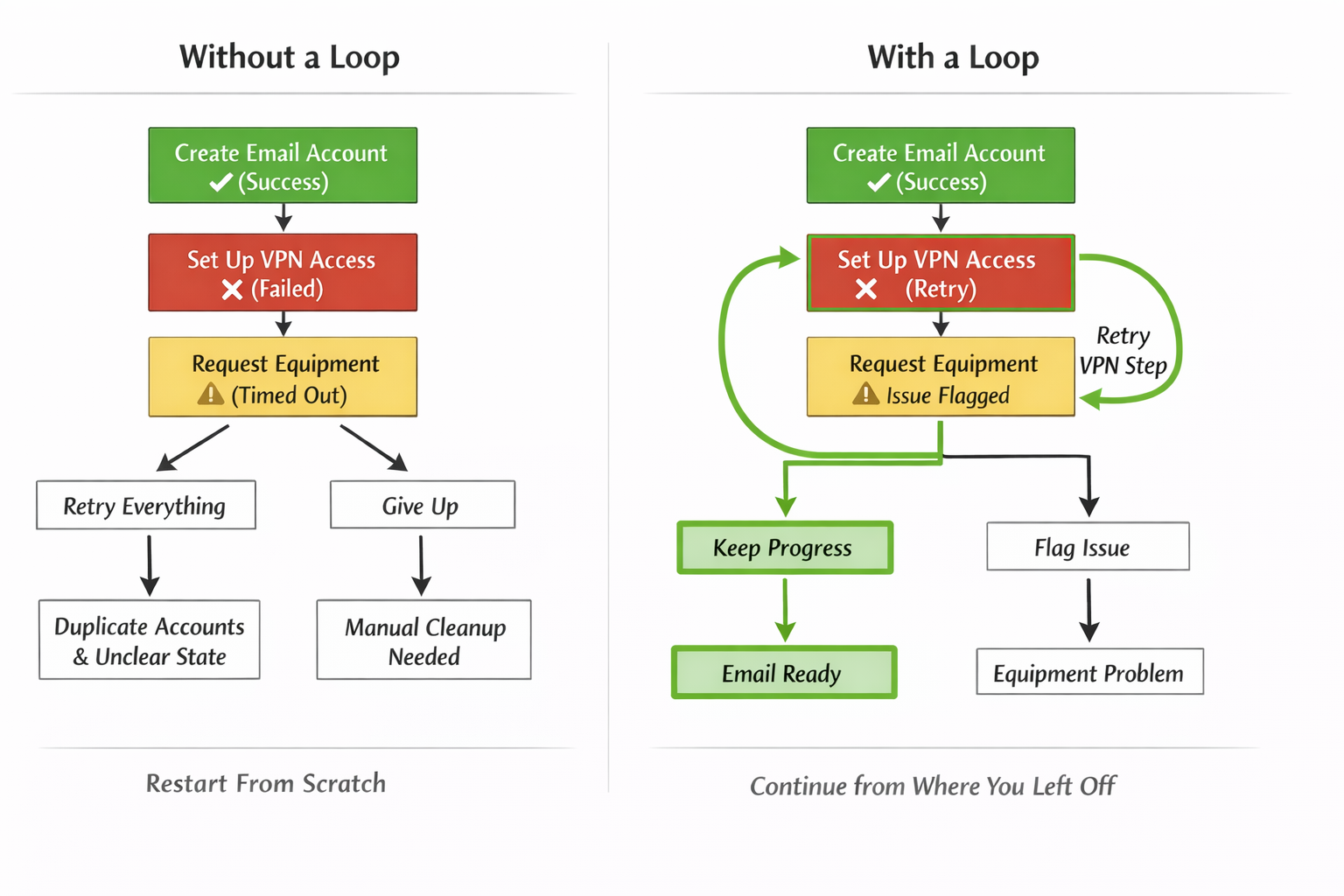 The execution loop — act, observe, reason, repeat