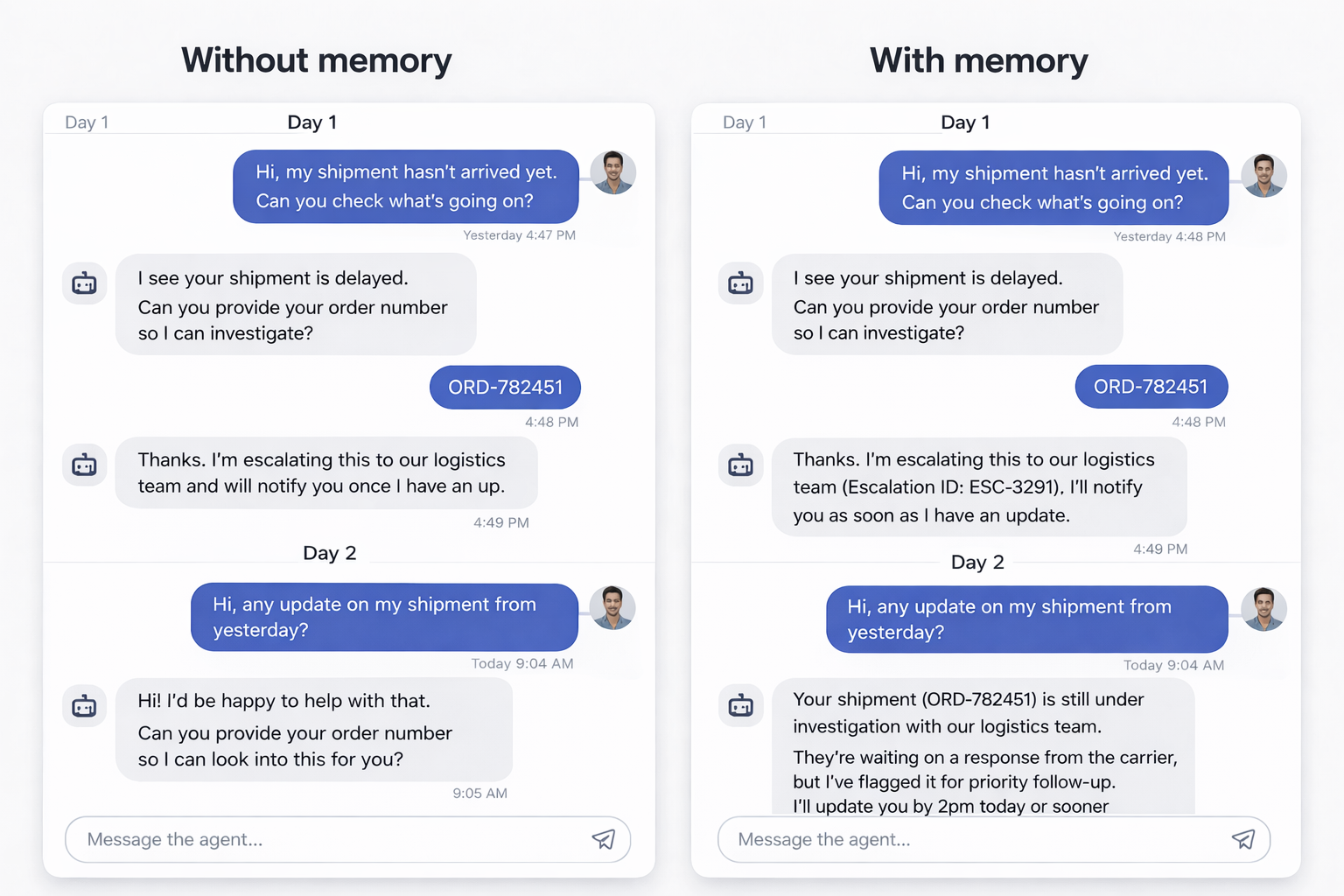 Without memory vs with memory